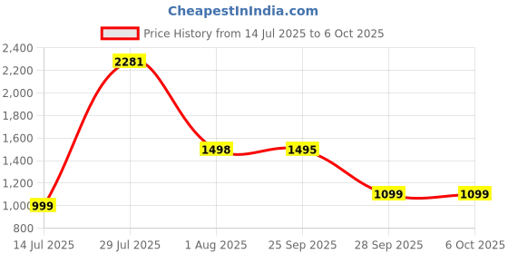 flipkart.com Acer Predator Forest Battle XXL Mousepad Price History Graph from 14 Jul 2025 to 6 Oct 2025