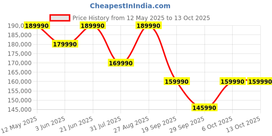 flipkart.com Acer Predator Helios 16 Intel Core i7 14th Gen 14700HX - (16 GB/1 TB SSD/Windows 11 Home/8 GB Graphics/NVIDIA GeForce RTX 4070) PH16-72 Gaming Laptop Price History Graph from 12 May 2025 to 13 Oct 2025