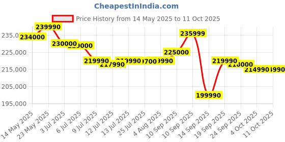 flipkart.com Acer Predator Helios 16 Intel Core i9 14th Gen 14900HX - (32 GB/1 TB SSD/Windows 11 Home/12 GB Graphics/NVIDIA GeForce RTX 4080) PH16-72 Gaming Laptop Price History Graph from 14 May 2025 to 10 Oct 2025