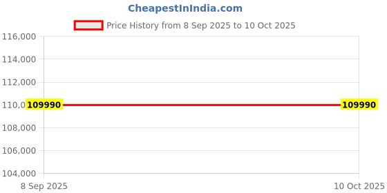 flipkart.com Acer Predator Helios 300 Intel Core i5 7th Gen 7300HQ - (16 GB/1 TB HDD/128 GB SSD/Windows 10 Home/6 GB Graphics/NVIDIA GeForce GTX 1060) G3-572 Gaming Laptop Price History Graph from 8 Sep 2025 to 10 Oct 2025