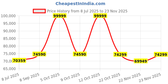 flipkart.com Acer Predator Helios 300 Intel Core i5 8th Gen 8300H - (8 GB/1 TB HDD/128 GB SSD/Windows 10 Home/4 GB Graphics/NVIDIA GeForce GTX 1050Ti) PH315-51 / PH315-51-51V7/ph315 51 55xx Gaming Laptop Price History Graph from 8 Jul 2025 to 22 Nov 2025