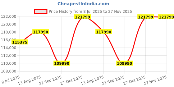 flipkart.com Acer Predator Helios 300 Intel Core i7 11th Gen 11800H - (16 GB/1 TB HDD/512 GB SSD/Windows 10 Home/6 GB Graphics/NVIDIA GeForce RTX 3060/165 Hz) PH315-54 Gaming Laptop Price History Graph from 8 Jul 2025 to 26 Nov 2025