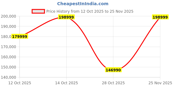 flipkart.com Acer Predator Helios 300 Intel Core i9 12th Gen 12900H - (16 GB/1 TB SSD/Windows 11 Home/6 GB Graphics/NVIDIA GeForce RTX 3060) PH315-55/ PH315-55-99Z6 Gaming Laptop Price History Graph from 12 Oct 2025 to 25 Nov 2025