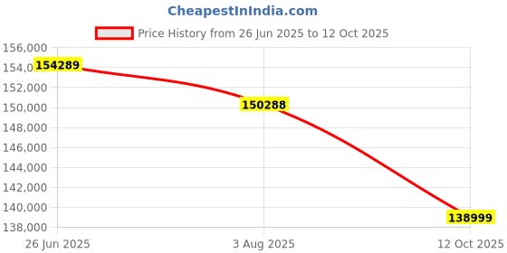flipkart.com Acer Predator Helios Intel Core i9 13th Gen 13900HX - (16 GB/1 TB SSD/Windows 11 Home/8 GB Graphics/NVIDIA GeForce RTX 4060) PHN16-71-939L Gaming Laptop Price History Graph from 26 Jun 2025 to 12 Oct 2025