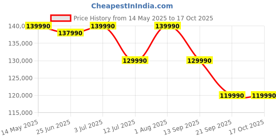 flipkart.com Acer Predator Helios Neo 14 Intel Core Ultra 7 155H - (16 GB/1 TB SSD/Windows 11 Home/6 GB Graphics/NVIDIA GeForce RTX 4050) PHN14-51 Gaming Laptop Price History Graph from 14 May 2025 to 17 Oct 2025