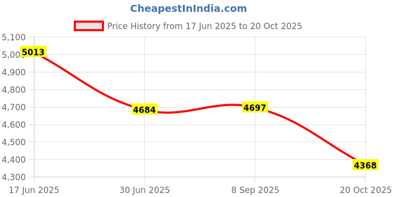 flipkart.com Acer Predator Helios Neo 16 (2024) CHICONY 5.5-1.7 Pin Laptop 230 W Adapter Price History Graph from 17 Jun 2025 to 20 Oct 2025