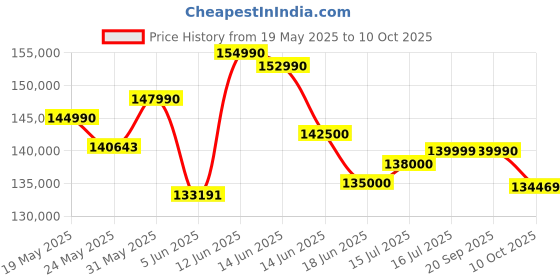 flipkart.com Acer Predator Helios Neo 16 Intel Core i7 14th Gen 14700HX - (16 GB/1 TB SSD/Windows 11 Home/8 GB Graphics/NVIDIA GeForce RTX 4060) PHN16-72-74W1 Gaming Laptop Price History Graph from 19 May 2025 to 10 Oct 2025