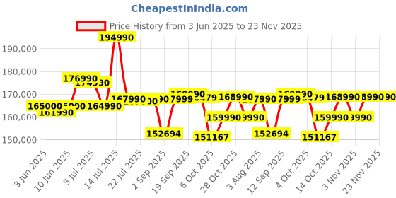 flipkart.com Acer Predator Helios Neo 16 Intel Core i9 14th Gen 14900HX - (16 GB/1 TB SSD/Windows 11 Home/8 GB Graphics/NVIDIA GeForce RTX 4070) PHN16-72 Gaming Laptop Price History Graph from 3 Jun 2025 to 22 Nov 2025