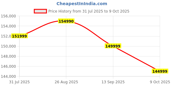 flipkart.com Acer Predator Helios Neo 16S AI Intel Core Ultra 7 - (16 GB/1 TB SSD/Windows 11 Home/8 GB Graphics/NVIDIA GeForce RTX 5050) PHN16S-71 Gaming Laptop Price History Graph from 31 Jul 2025 to 9 Oct 2025