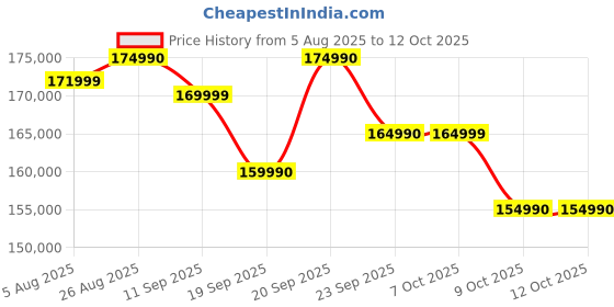 flipkart.com Acer Predator Helios Neo 16S AI Intel Core Ultra 7 - (16 GB/1 TB SSD/Windows 11 Home/8 GB Graphics/NVIDIA GeForce RTX 5060) PHN16S-71 Gaming Laptop Price History Graph from 5 Aug 2025 to 11 Oct 2025