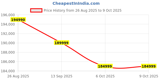 flipkart.com Acer Predator Helios Neo 16S AI Intel Core Ultra 7 - (16 GB/1 TB SSD/Windows 11 Home/8 GB Graphics/NVIDIA GeForce RTX 5070) PHN16S-71 Gaming Laptop Price History Graph from 26 Aug 2025 to 8 Oct 2025