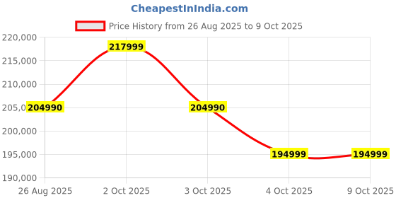 flipkart.com Acer Predator Helios Neo 16S AI Intel Core Ultra 9 - (16 GB/1 TB SSD/Windows 11 Home/8 GB Graphics/NVIDIA GeForce RTX 5070) PHN16S-71 Gaming Laptop Price History Graph from 26 Aug 2025 to 9 Oct 2025