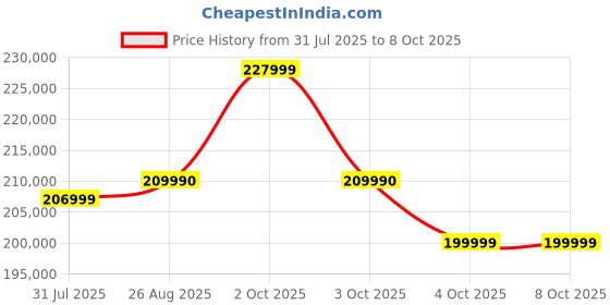 flipkart.com Acer Predator Helios Neo 16S AI Intel Core Ultra 9 - (32 GB/1 TB SSD/Windows 11 Home/8 GB Graphics/NVIDIA GeForce RTX 5070) PHN16S-71 Gaming Laptop Price History Graph from 31 Jul 2025 to 7 Oct 2025