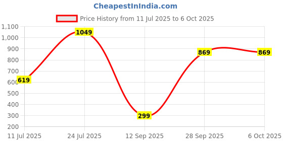 flipkart.com Acer Predator Ice Tunnel Mousepad Price History Graph from 11 Jul 2025 to 6 Oct 2025