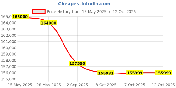 flipkart.com Acer Predator Intel Core i9 13th Gen 13900HX - (16 GB/1 TB SSD/Windows 11 Home/8 GB Graphics/NVIDIA GeForce RTX 4070) PH16-71 Gaming Laptop Price History Graph from 15 May 2025 to 12 Oct 2025
