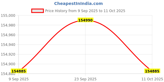 flipkart.com Acer Predator Intel Core i9 13th Gen 13900HX - (16 GB/1 TB SSD/Windows 11 Home/8 GB Graphics/NVIDIA GeForce RTX 4070) PHN16-71-9148 Gaming Laptop Price History Graph from 9 Sep 2025 to 11 Oct 2025