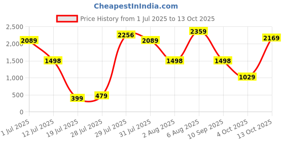 flipkart.com Acer Predator Magma Battle XXL Mousepad Price History Graph from 1 Jul 2025 to 13 Oct 2025