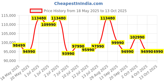 flipkart.com Acer Predator Neo Intel Core i7 13th Gen 13700HX - (16 GB/1 TB SSD/Windows 11 Home/6 GB Graphics/NVIDIA GeForce RTX 4050) PHN16-71-757P Gaming Laptop Price History Graph from 18 May 2025 to 13 Oct 2025