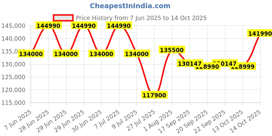 flipkart.com Acer Predator Neo Intel Core i7 13th Gen 13700HX - (16 GB/1 TB SSD/Windows 11 Home/8 GB Graphics/NVIDIA GeForce RTX 4060) PHN16-71-78R1 Gaming Laptop Price History Graph from 7 Jun 2025 to 14 Oct 2025