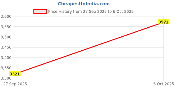 flipkart.com Acer PREDATOR PH315-51 5.5*1.7 PIN 180 W Adapter Price History Graph from 27 Sep 2025 to 6 Oct 2025