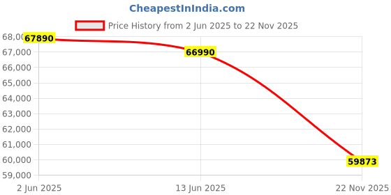 flipkart.com Acer Professional 14 AMD Ryzen 7 Octa Core 7th Gen 7730U Turbo Boost with 3 Year Warranty - (32 GB/1 TB SSD/Windows 11 Pro) TL14-42M Notebook Price History Graph from 2 Jun 2025 to 22 Nov 2025