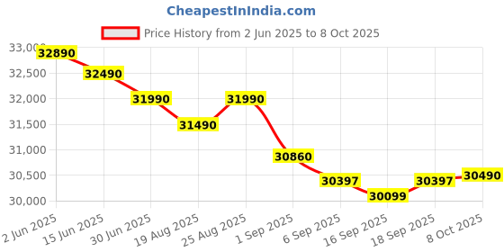 flipkart.com Acer Professional AMD Ryzen 3 Quad Core 7th Gen 7330U With Turbo Boost - (16 GB/512 GB SSD/Windows 11 Pro) TL14-42M Notebook Price History Graph from 2 Jun 2025 to 8 Oct 2025