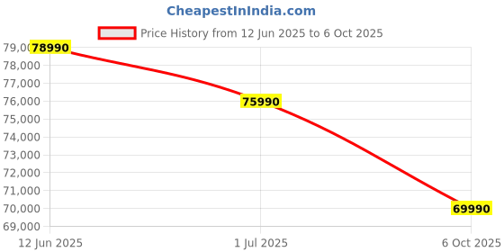 flipkart.com Acer Professional Intel Core i7 13th Gen 1355U with 3year Warranty - (32 GB/1 TB SSD/Windows 11 Pro) TL14-52M Thin and Light Laptop Price History Graph from 12 Jun 2025 to 6 Oct 2025