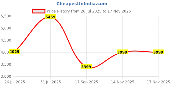 flipkart.com Acer RE100 2.5 512 GB Laptop Black SATA Internal Solid State Drive (SSD) (RE100 2.5) Price History Graph from 26 Jul 2025 to 14 Nov 2025