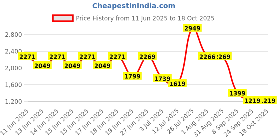 flipkart.com Acer RE100 M.2 128 GB Laptop Black M.2 Internal Solid State Drive (SSD) (RE100 M.2) Price History Graph from 11 Jun 2025 to 18 Oct 2025