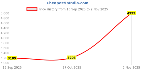 flipkart.com Acer SA100 480 GB Laptop Green, White SATA Internal Solid State Drive (SSD) (SA100) Price History Graph from 13 Sep 2025 to 2 Nov 2025