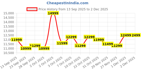flipkart.com Acer SA272 UG BLACK 68.58 cm (27 inch) WQHD LED Backlit IPS Panel Monitor (SA272 UG BLACK) Price History Graph from 13 Sep 2025 to 1 Dec 2025