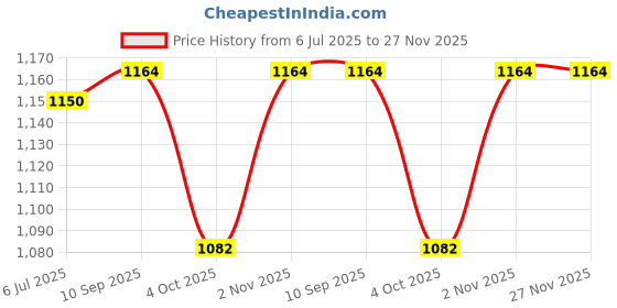 flipkart.com Acer SF514-41 3.0 Pin Laptop 45 W Adapter Price History Graph from 6 Jul 2025 to 27 Nov 2025