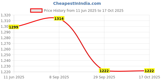 flipkart.com Acer Spin 5 (2022) 3.0 Pin Laptop Adapter 65 W Adapter Price History Graph from 11 Jun 2025 to 16 Oct 2025