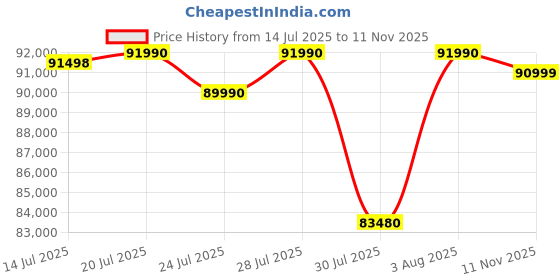 flipkart.com Acer Swift Go 14 OLED AI PC Intel Core Ultra 7 155H - (16 GB/1 TB SSD/Windows 11 Home) SFG14-73-71BY Thin and Light Laptop Price History Graph from 14 Jul 2025 to 11 Nov 2025