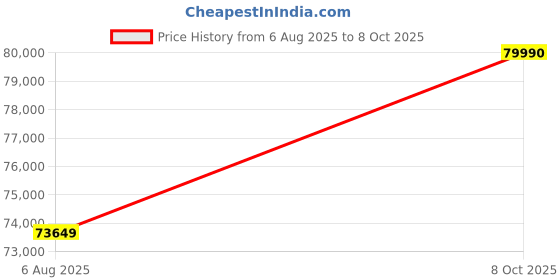 flipkart.com Acer Swift Go 14 Powered EVO AI PC Intel Core Ultra 5 125H - (16 GB/512 GB SSD/Windows 11 Home) SFG14-72T-549E Thin and Light Laptop Price History Graph from 6 Aug 2025 to 8 Oct 2025