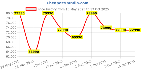 flipkart.com Acer Swift Go 14 TouchScreen AI PC Intel Core Ultra 5 125H - (16 GB/512 GB SSD/Windows 11 Home) SFG14-73T-58PZ Thin and Light Laptop Price History Graph from 15 May 2025 to 13 Oct 2025