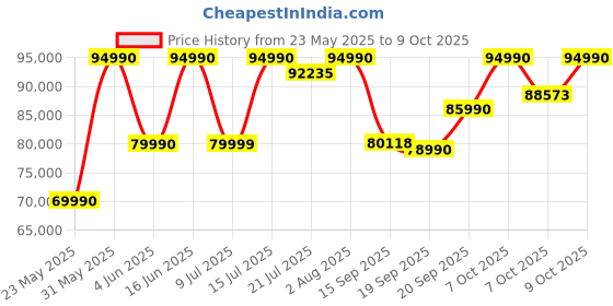 flipkart.com Acer Swift Go 14 TouchScreen AI PC Intel Core Ultra 7 155H - (16 GB/1 TB SSD/Windows 11 Home) SFG14-73T-70N9 Thin and Light Laptop Price History Graph from 23 May 2025 to 9 Oct 2025