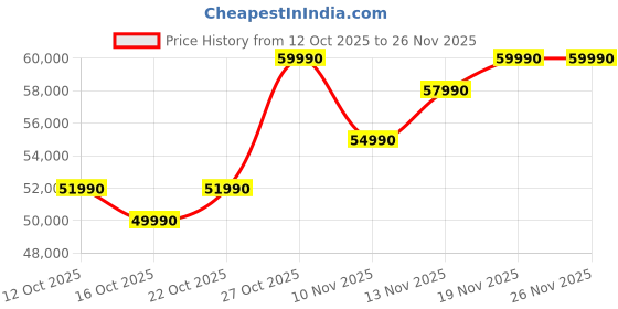 flipkart.com Acer Swift Lite 14 Intel Core Ultra 5 115U - (16 GB/512 GB SSD/Windows 11 Home) SFL14-54M Thin and Light Laptop Price History Graph from 12 Oct 2025 to 26 Nov 2025
