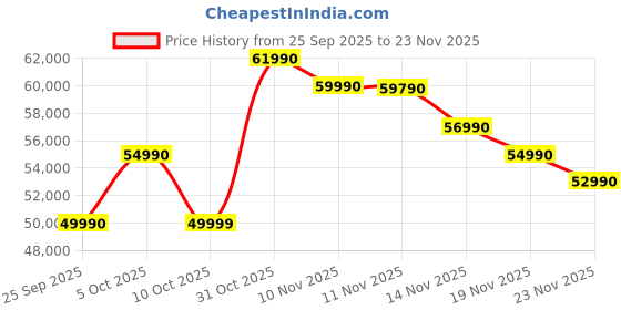 flipkart.com Acer Swift Neo Intel Core Ultra 5 115U - (16 GB/512 GB SSD/Windows 11 Home) SFN14-54H Thin and Light Laptop Price History Graph from 25 Sep 2025 to 23 Nov 2025