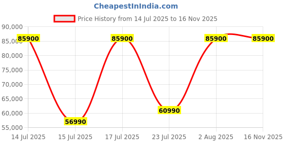 flipkart.com Acer Swift Neo OLED AI PC Intel Core Ultra 5 115U - (16 GB/1 TB SSD/Windows 11 Home) SFN14-54H Thin and Light Laptop Price History Graph from 14 Jul 2025 to 16 Nov 2025