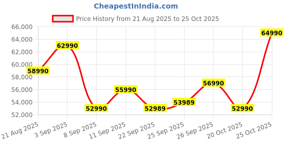 flipkart.com Acer Swift Neo OLED AI PC Intel Core Ultra 5 115U - (16 GB/1 TB SSD/Windows 11 Home) SFN14-54H Thin and Light Laptop Price History Graph from 21 Aug 2025 to 25 Oct 2025