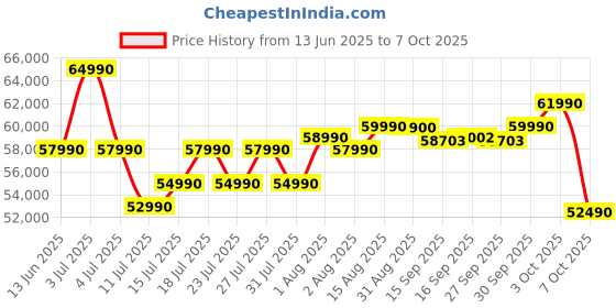 flipkart.com Acer Swift Neo OLED AI PC Intel Core Ultra 5 115U - (16 GB/512 GB SSD/Windows 11 Home) SFN14-54H Thin and Light Laptop Price History Graph from 13 Jun 2025 to 7 Oct 2025