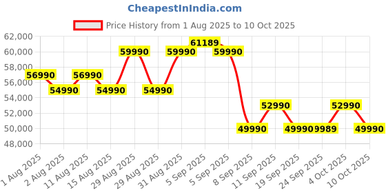 flipkart.com Acer Swift Neo OLED AI PC Intel Core Ultra 5 115U - (16 GB/512 GB SSD/Windows 11 Home) SFN14-54H Thin and Light Laptop Price History Graph from 1 Aug 2025 to 10 Oct 2025
