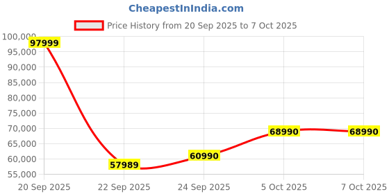 flipkart.com Acer Swift Neo with Backlit Keyboard, Intel Core Ultra 7 155U - (16 GB/512 GB SSD/Windows 11 Home) SFN14-54H Thin and Light Laptop Price History Graph from 20 Sep 2025 to 7 Oct 2025