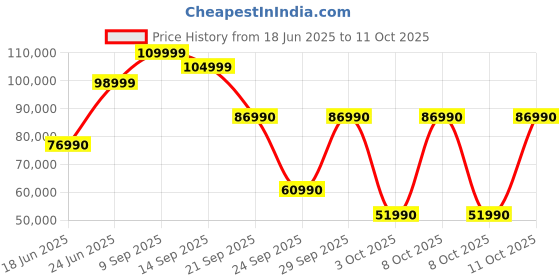flipkart.com Acer Swift X Intel Core i5 11th Gen 11320H - (16 GB/512 GB SSD/Windows 11 Home/4 GB Graphics) SFX16-51G Laptop Price History Graph from 18 Jun 2025 to 11 Oct 2025
