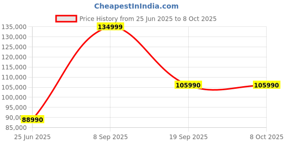 flipkart.com Acer Swift X Intel Core i7 11th Gen 11390H - (16 GB/1 TB SSD/Windows 11 Home/4 GB Graphics/NVIDIA GeForce RTX 3050Ti) SFX16-51G-76DM Gaming Laptop Price History Graph from 25 Jun 2025 to 8 Oct 2025