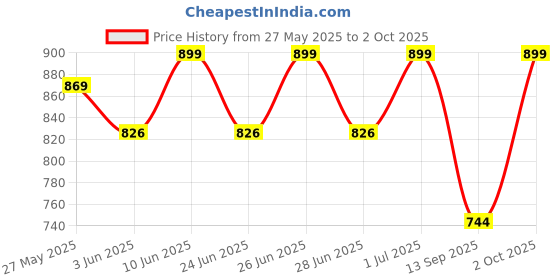 flipkart.com Acer Transparent Rechargeable Bluetooth Wireless Optical Mousewith Bluetooth Price History Graph from 27 May 2025 to 2 Oct 2025