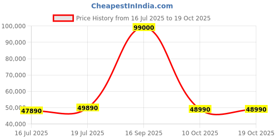 flipkart.com Acer TravelMate P2 Intel Core i7 11th Gen 1165G7 - (16 GB/1 TB SSD/Windows 11 Home) TMP214-53 Thin and Light Laptop Price History Graph from 16 Jul 2025 to 18 Oct 2025