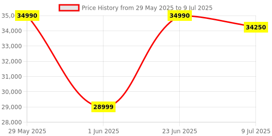 flipkart.com Acer UD.33CSI.002 Core i3 (8 GB RAM/Intel UHD Graphics Graphics/512 GB SSD Capacity/Windows 11 Home (64-bit)) Full Tower with MS Office Price History Graph from 29 May 2025 to 9 Jul 2025