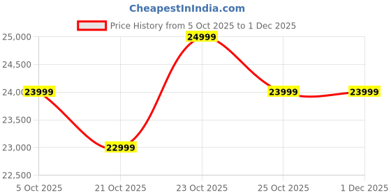 flipkart.com acer Ultra I Series 127 cm (50 inch) Ultra HD (4K) LED Smart Google TV 2025 Edition acer Price History Graph from 5 Oct 2025 to 30 Nov 2025